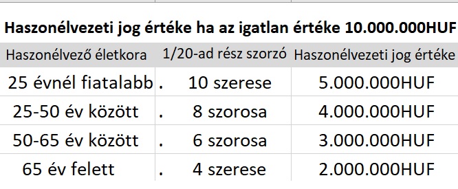 Haszonélvezeti jog értéke